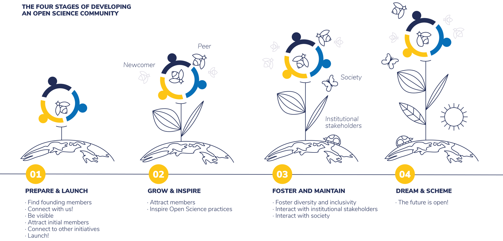 The four stages of developing an Open Science Community