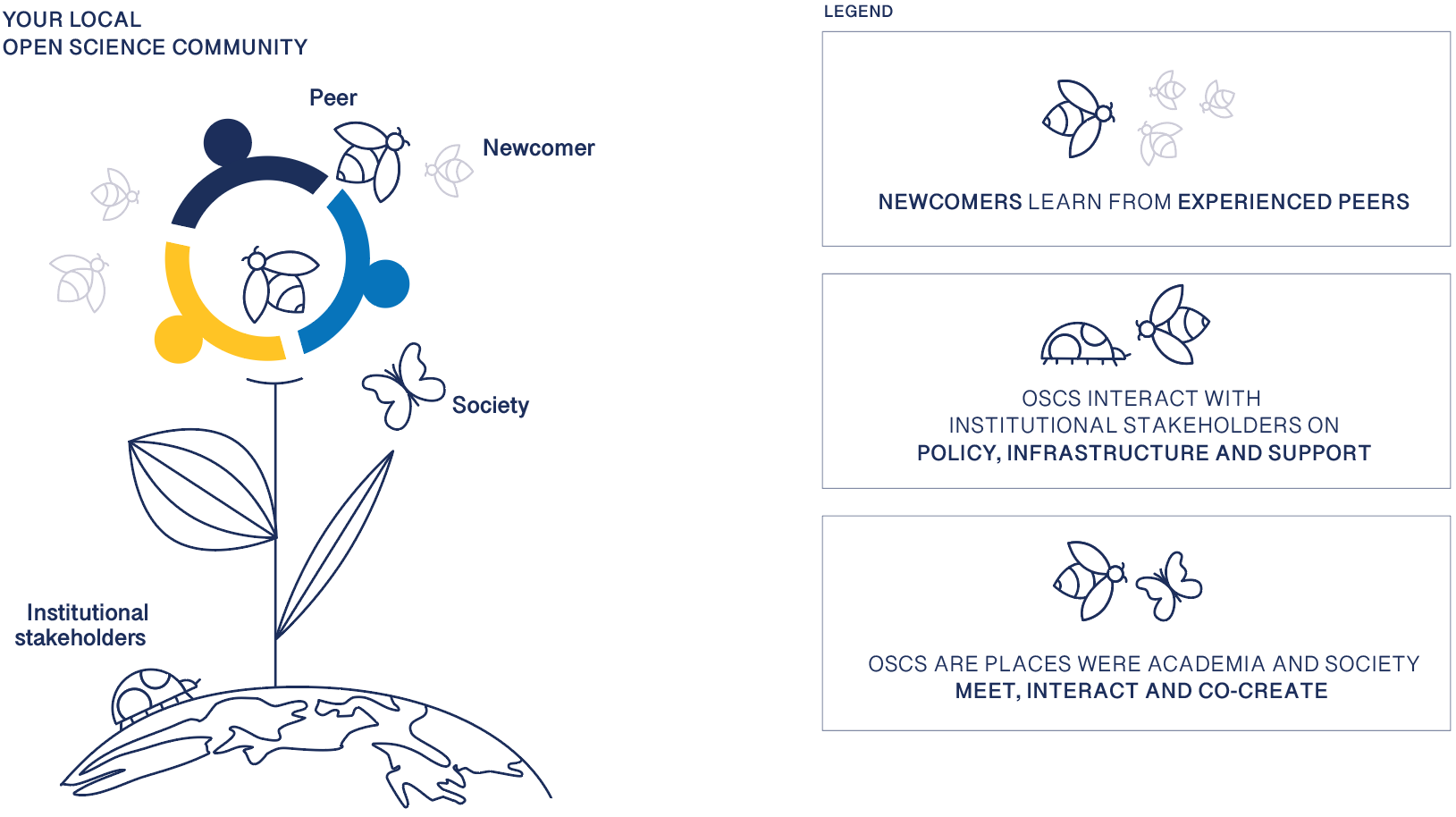 Main purposes of OSC